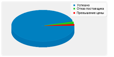 Статистика поставок